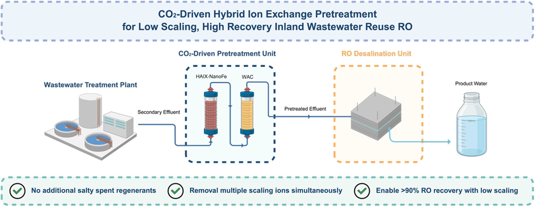 Innovative CO₂-Driven Technology Advances High-Recovery Wastewater Reuse