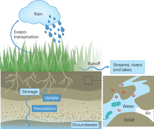 Soil health is water health